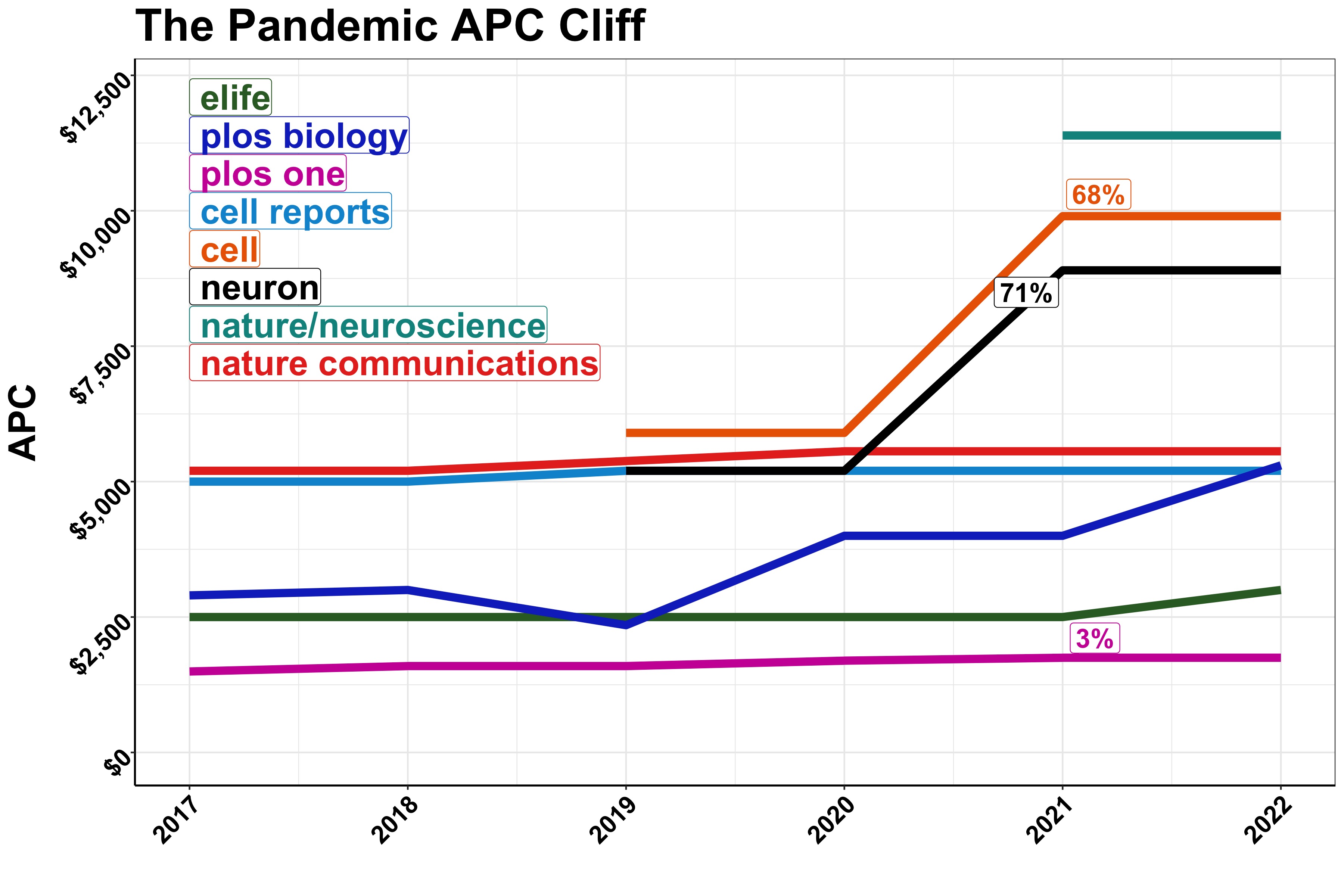 Plot of APC prices over time