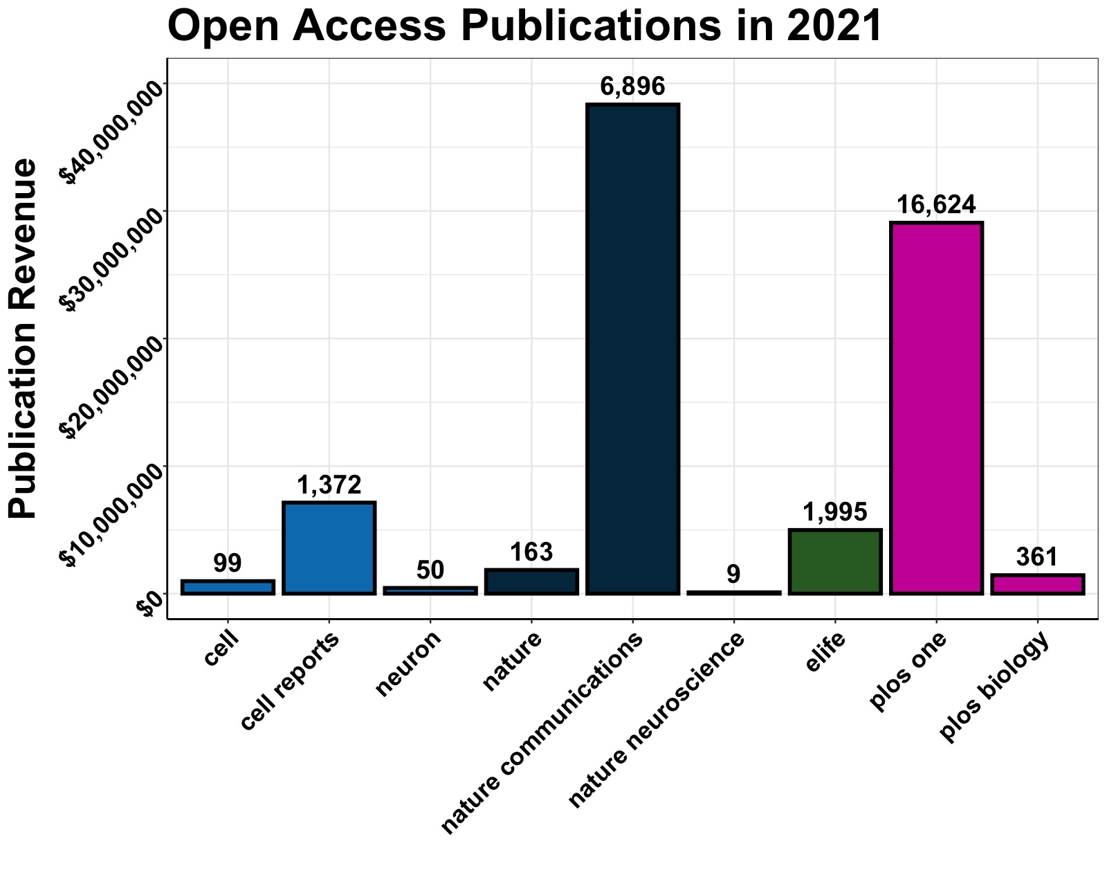 Plot of OA articles published in 2021 by publisher and cost.