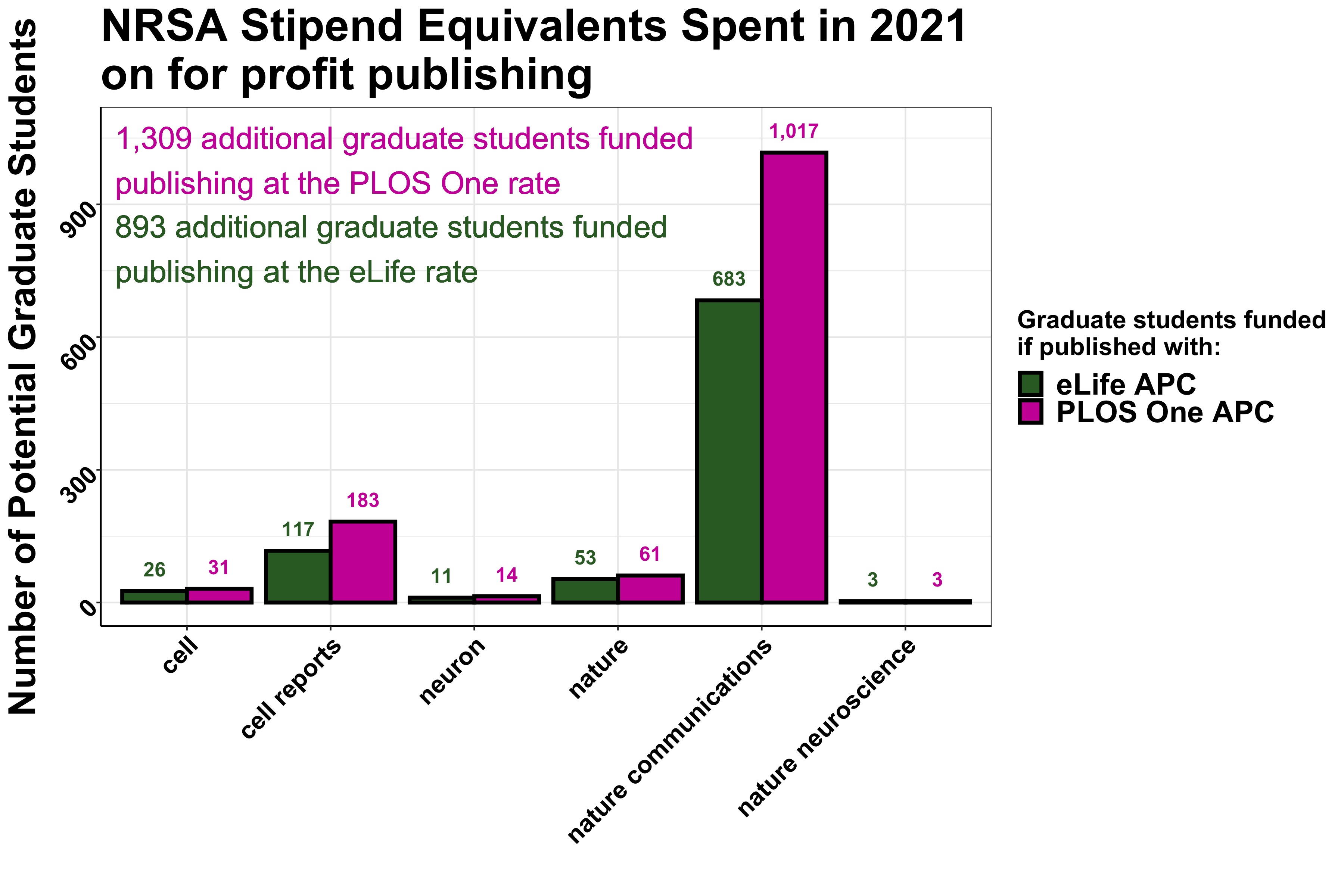 Plot of amount of graduate student stipends are spent on for-profit journals